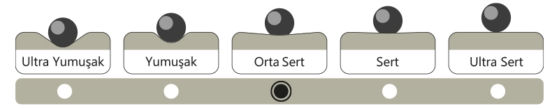 Ultra yumuşak ile ultra sert arasında orta sert yatak seviyesi