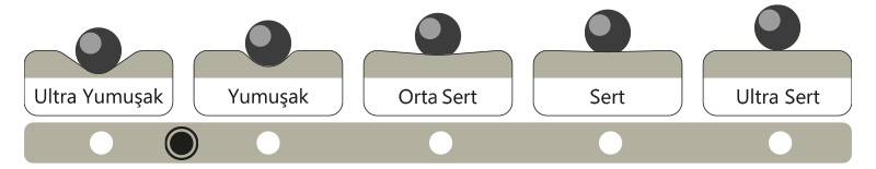 Ultra yumuşak ile ultra sert arasında yumuşak yatak seviyesi
