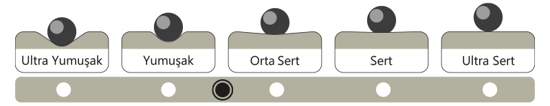 Genova yatak sertlik seviyesi